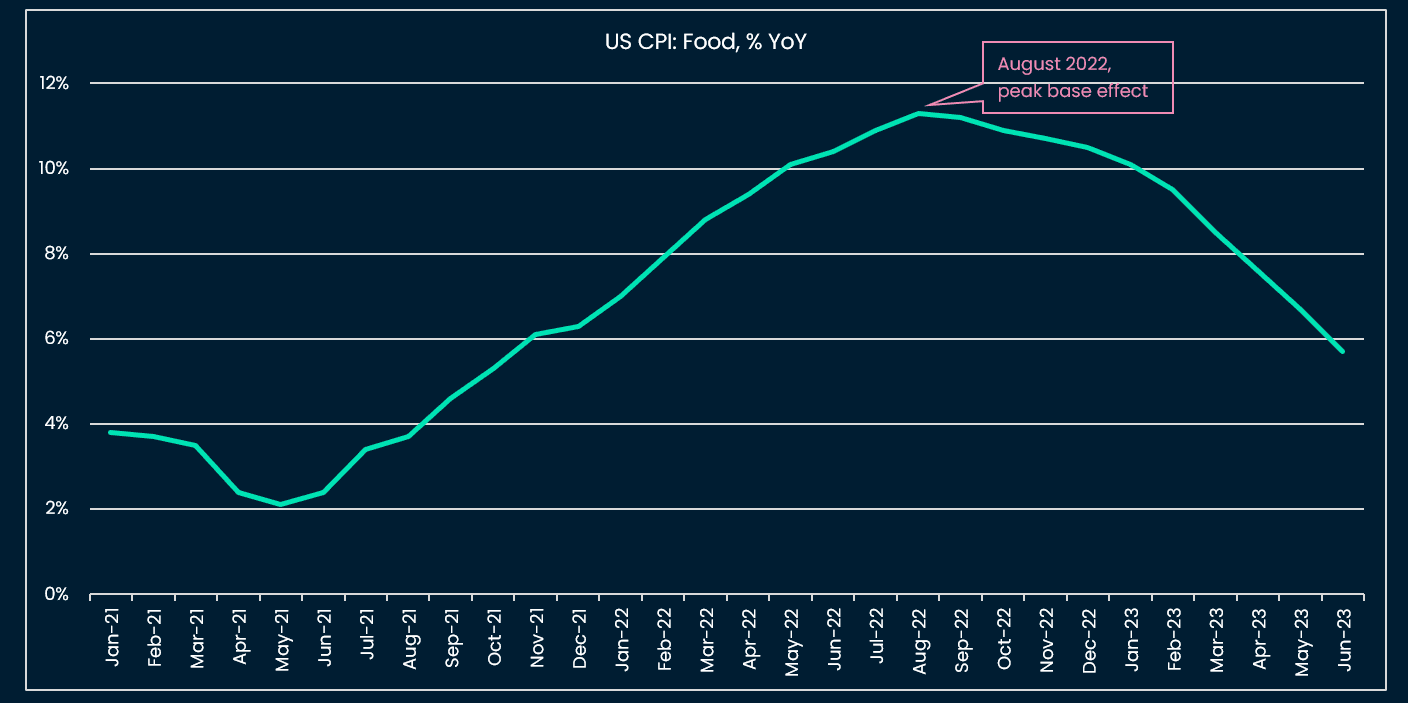 For Food, the base effect peaks in August