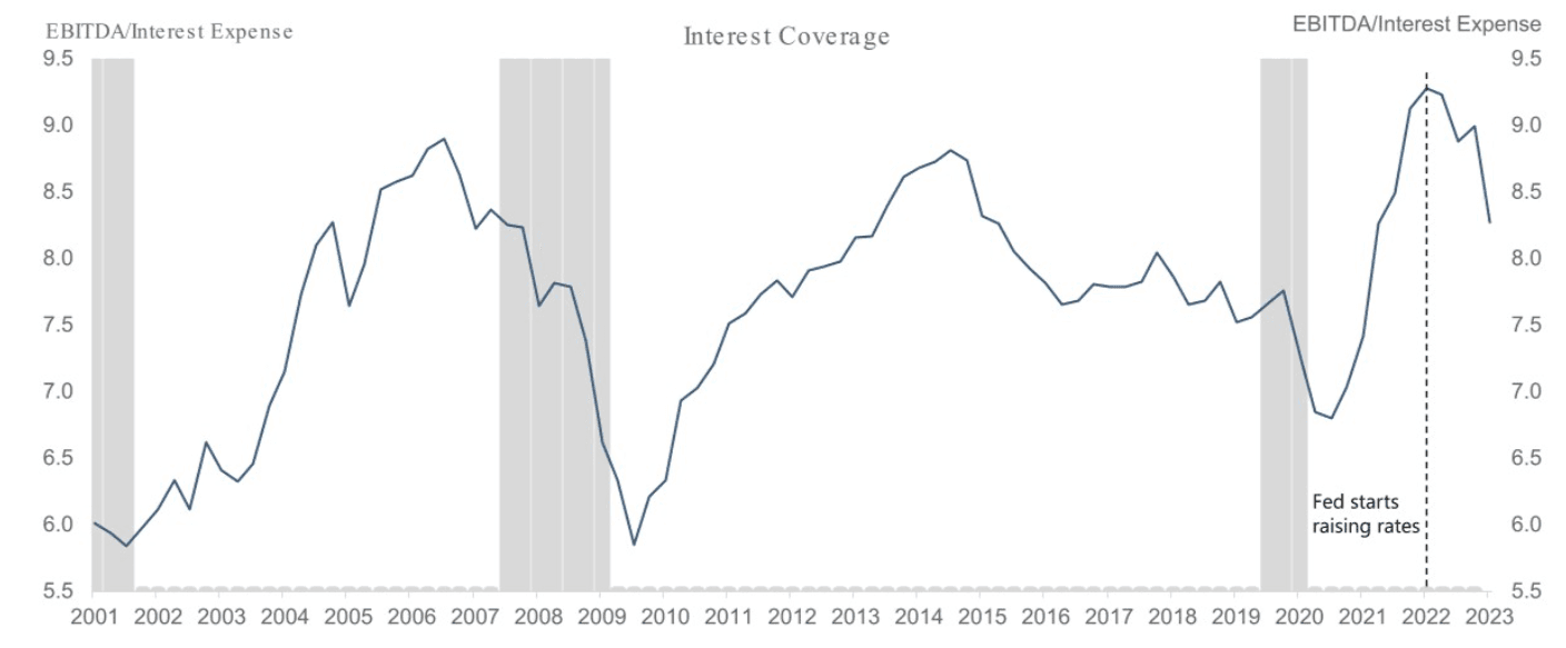 US Investment Grade interest coverage is deteriorating but is not at recessionary levels yet