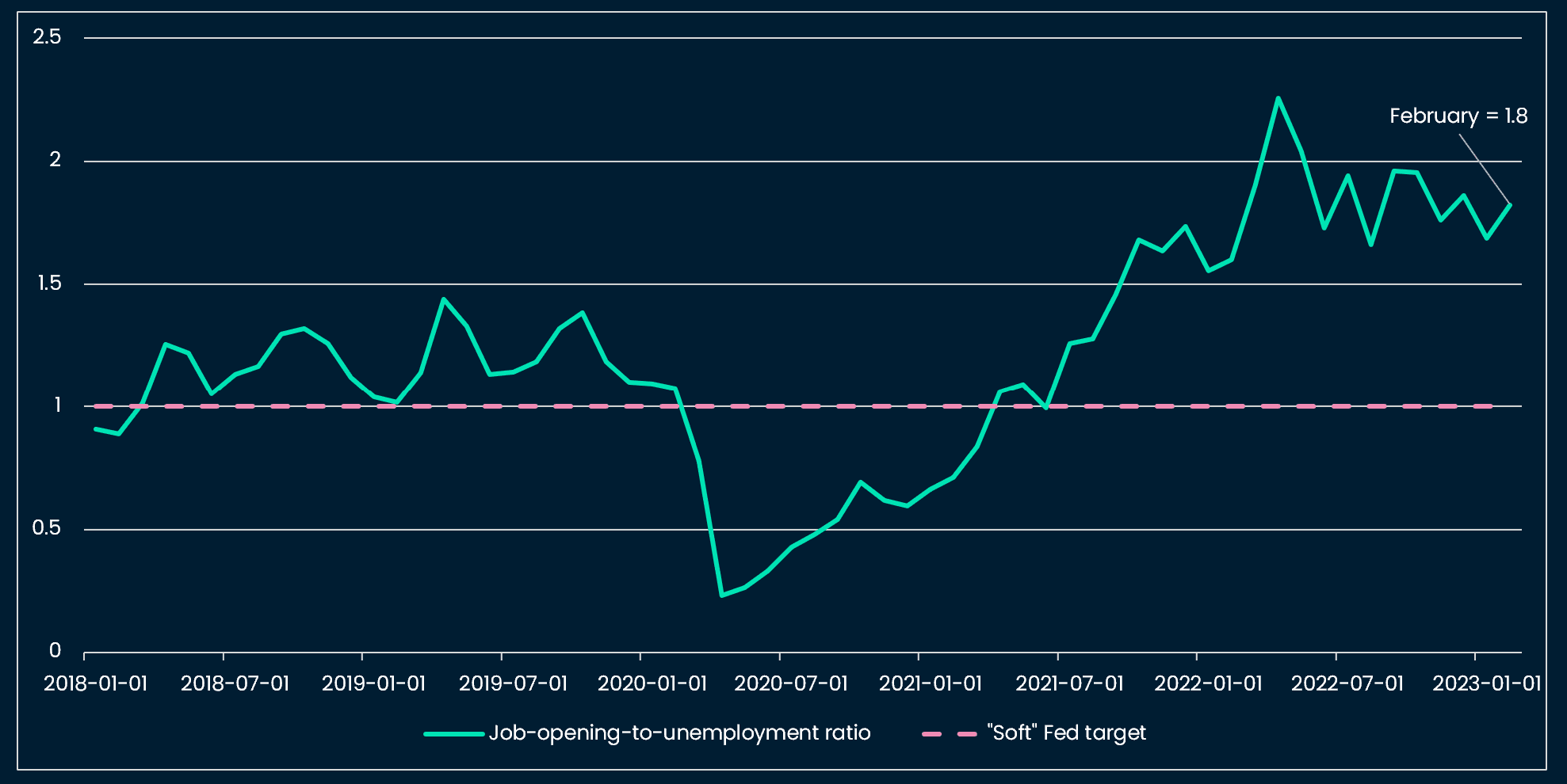 Labor market cooling but not enough to satisfy the Fed