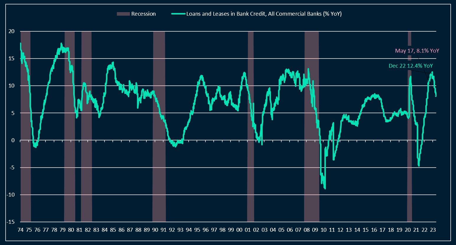 Bank lending growth steadily decelerating