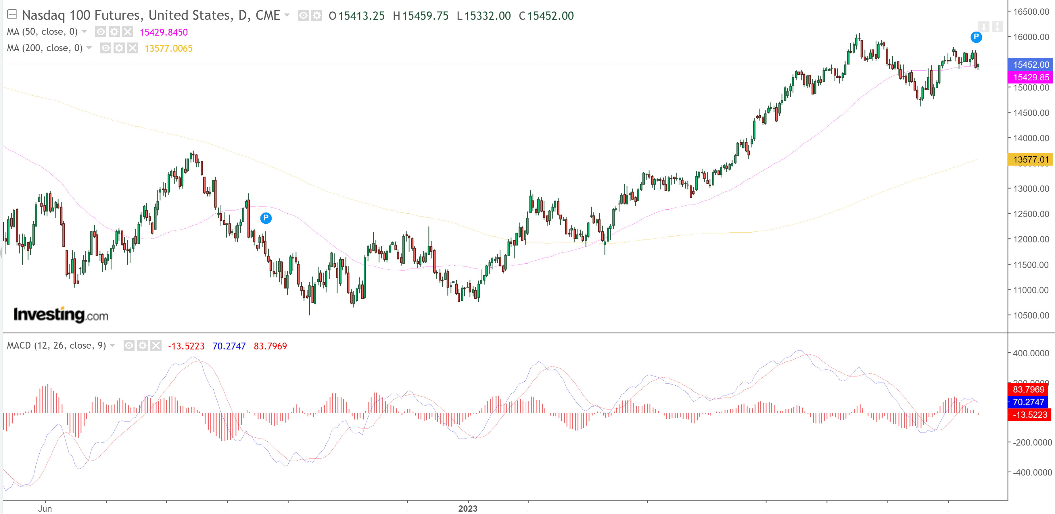 Nasdaq testing the 50-day moving average (pink line in the chart)