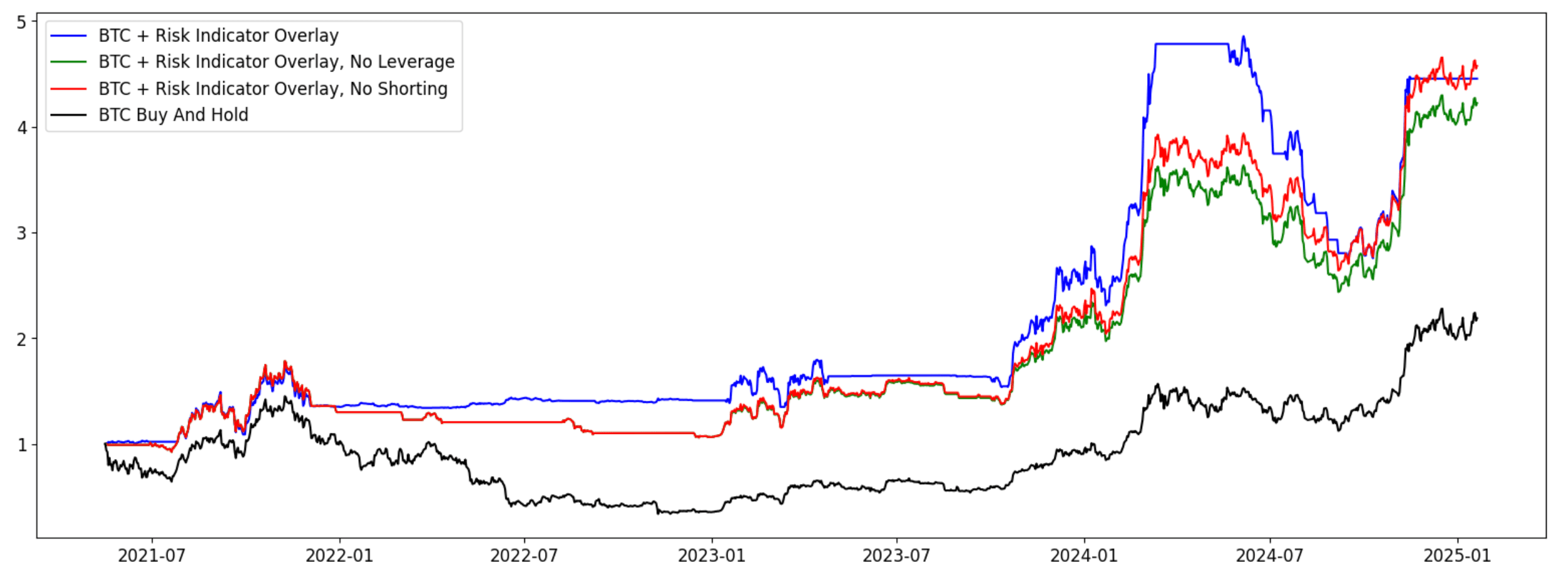 Nansen Risk Barometer, shallower crypto drawdowns image