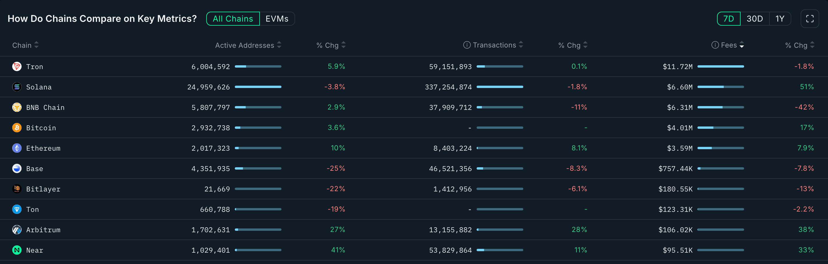Solana fees up 50% over past 7d over mini-memecoin revival