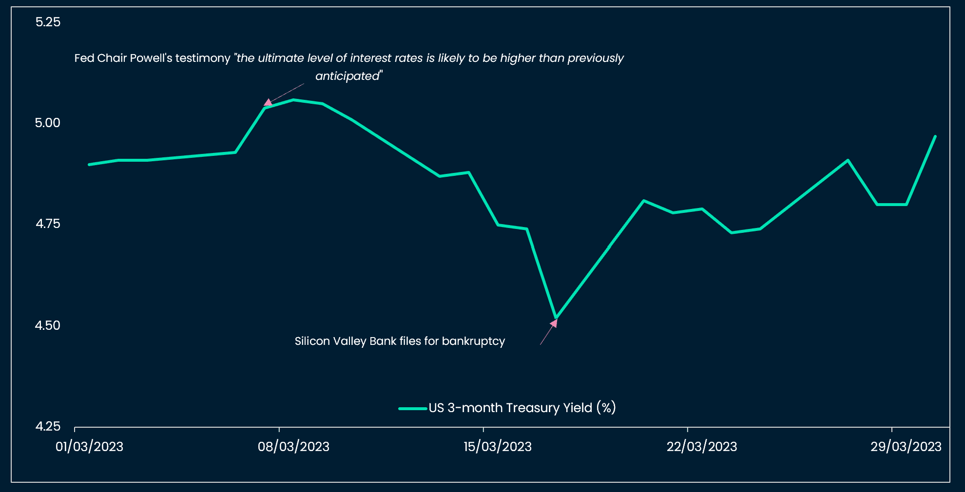 Rate cut consensus likely to be challenged. The US 3m has already retraced close to pre-SVB bankruptcy levels