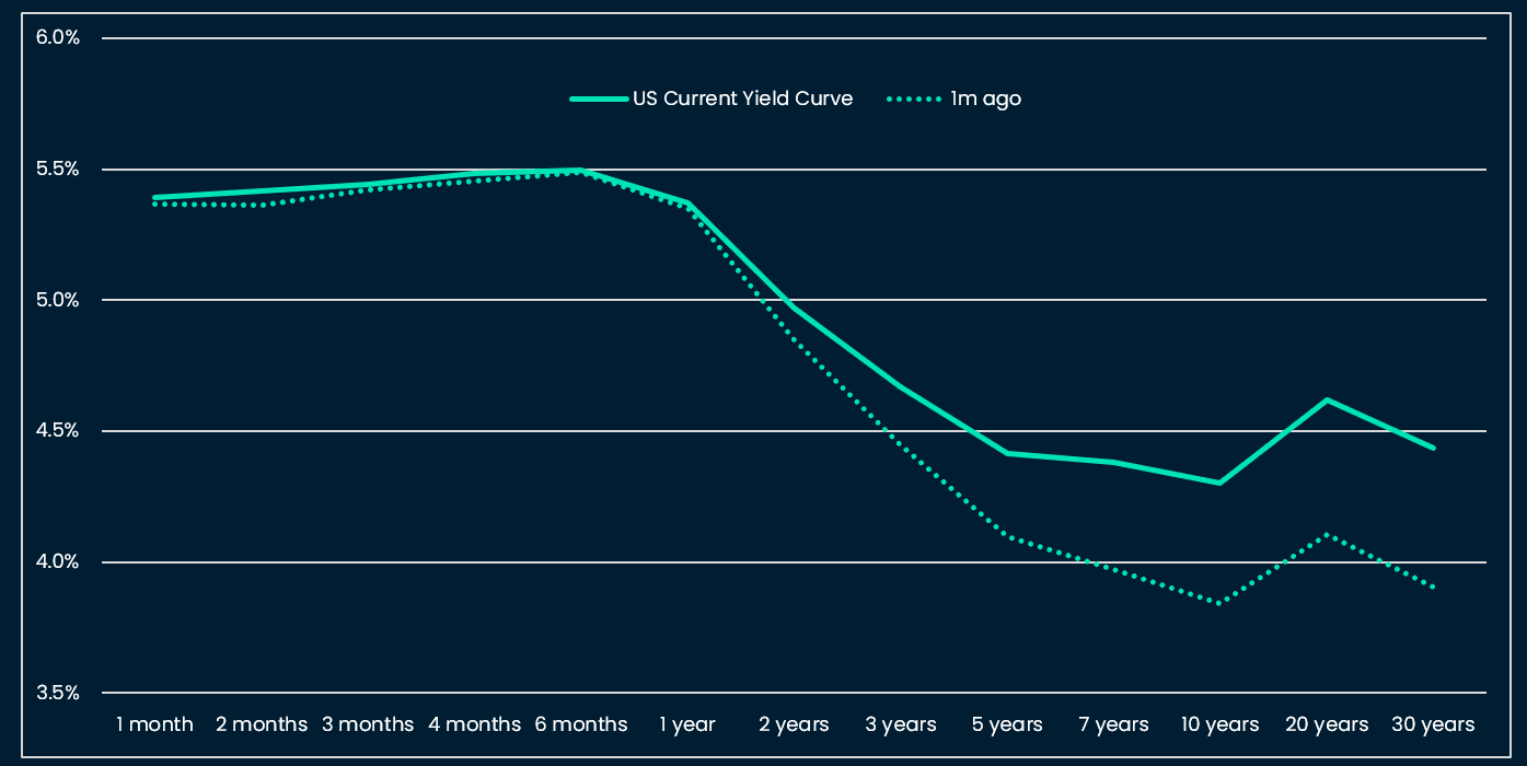 Yield curve bear steepening: US