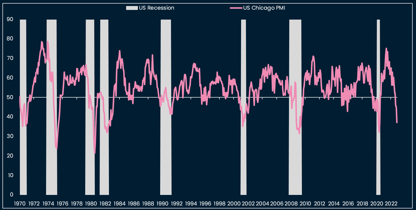 US Chicago PMI at prior recessions' levels