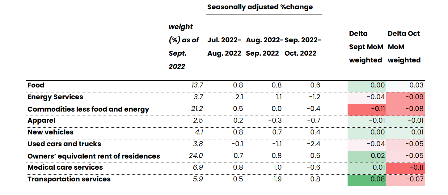 Main components of lower MoM US CPI: broad-based slow down across services and goods