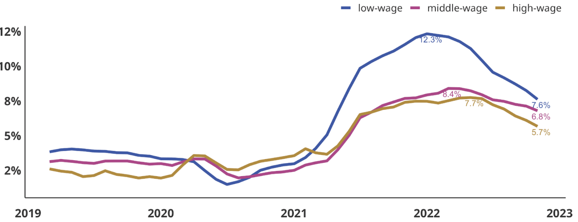 US Indeed wage growth