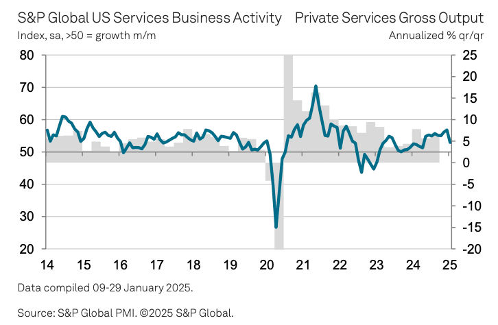 US services growth is losing steam