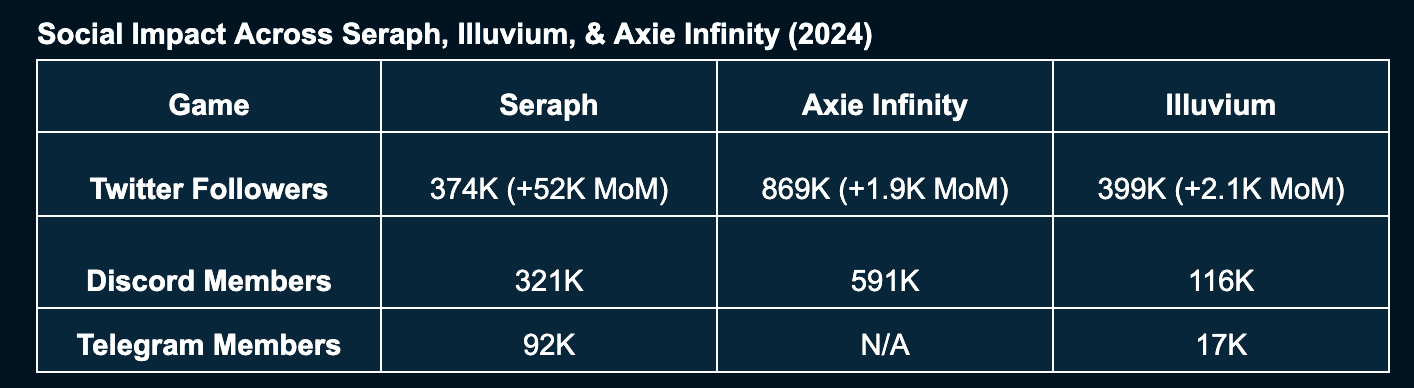 Social Impact Across Seraph, Illuvium, & Axie Infinity (2024)