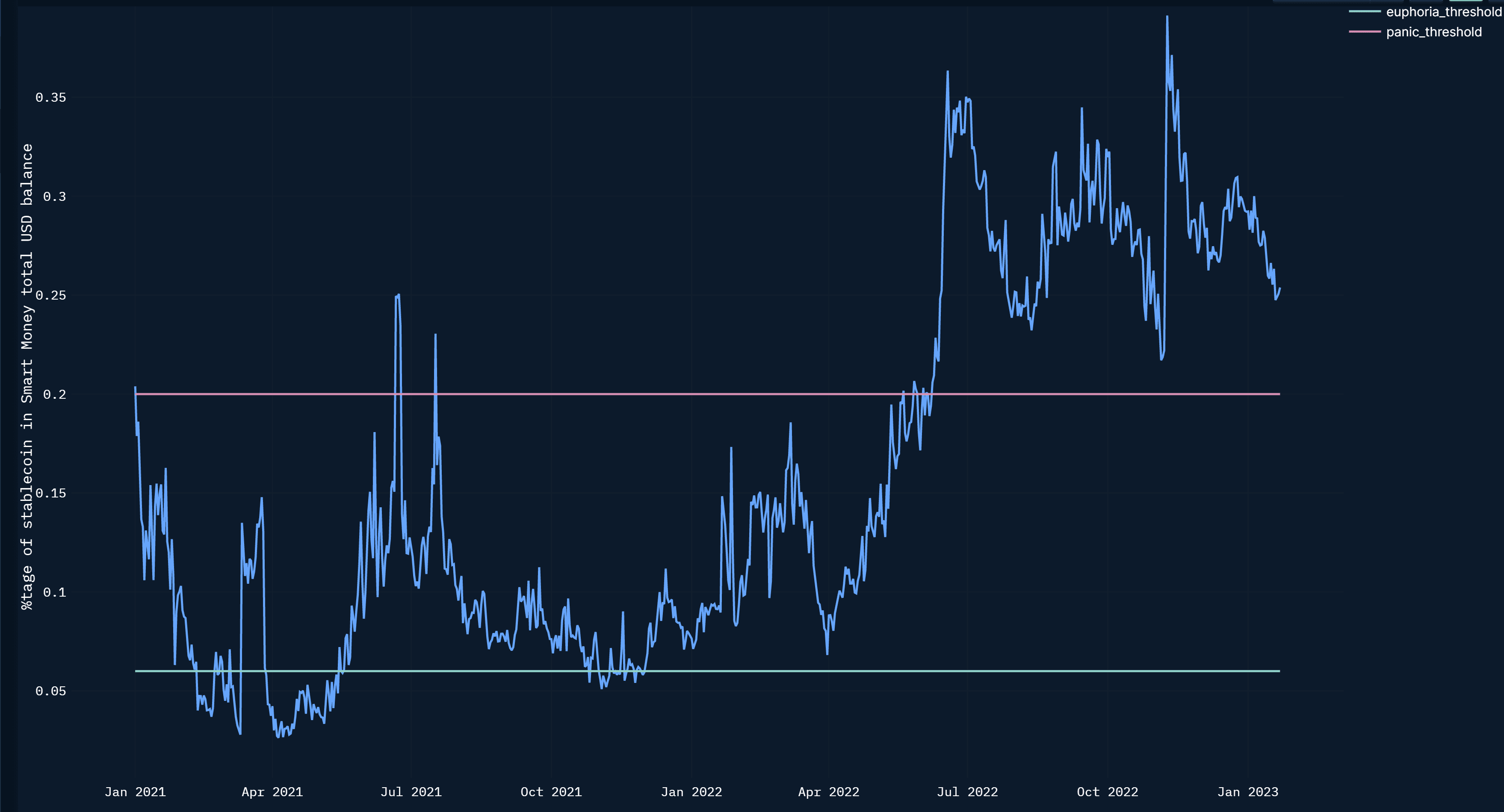Nansen Smart Money Stable Coin share has kept falling
