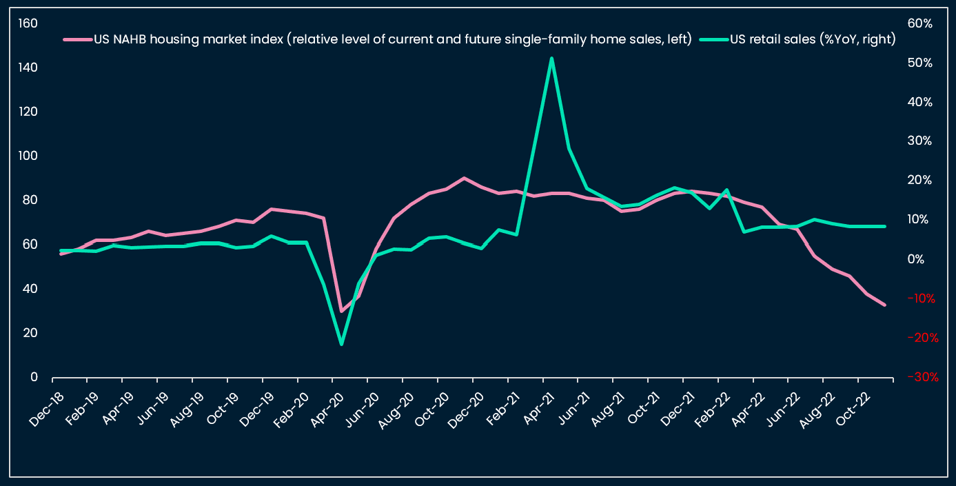 US NAHB housing index vs retail sales
