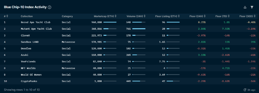Nansen NFT Indexes: Bluechip (as of June 9,  2022)