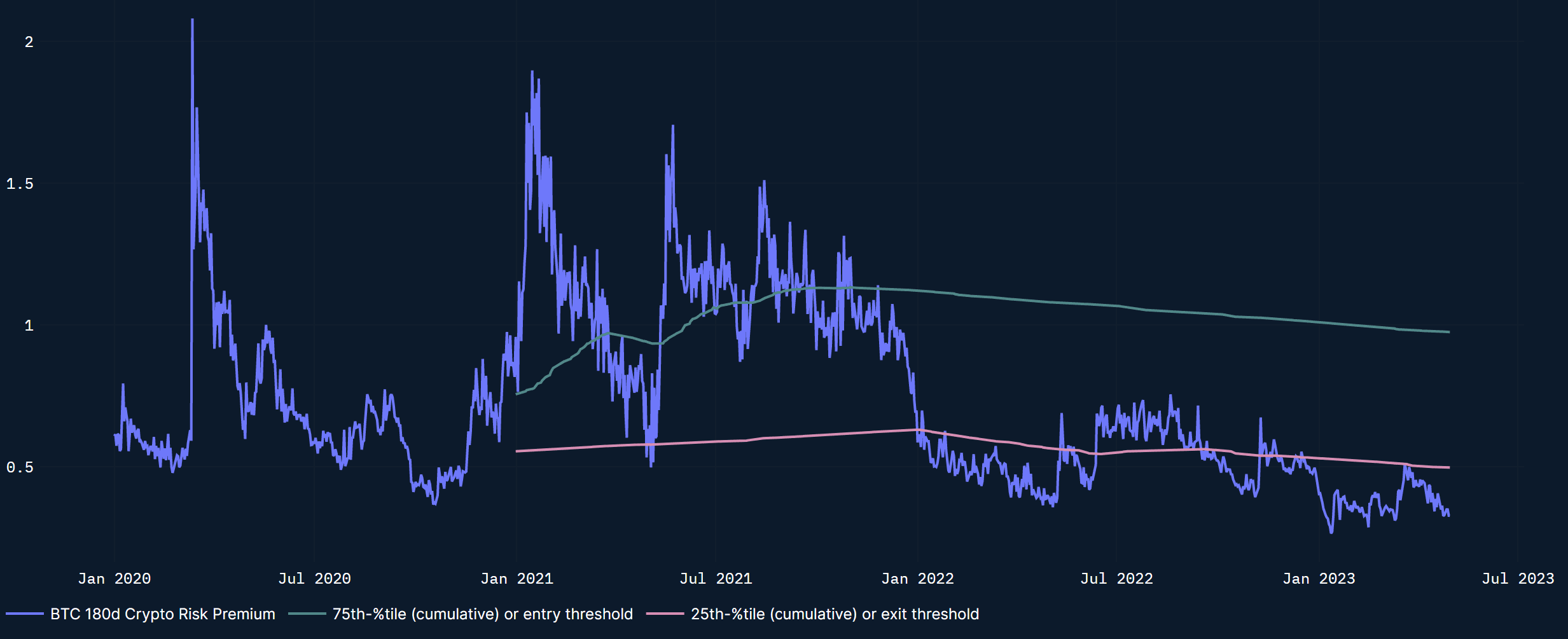 Very low BTC crypto risk premium / implied volatility 