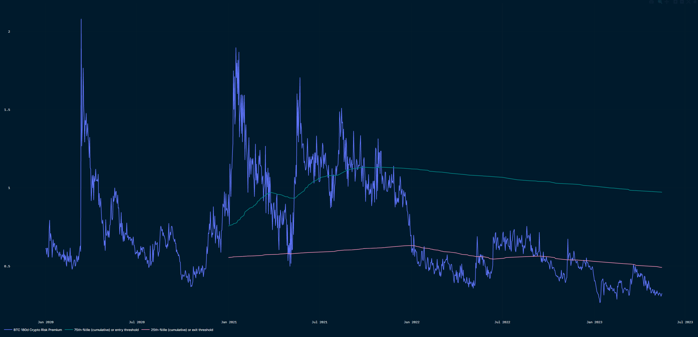 Crypto Risk Premia (CRP) at multi-year lows, low level of uncertainty priced in