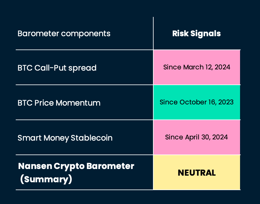 Crypto Risk Barometer Neutral