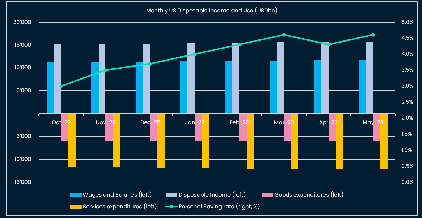 US disposable income stable thanks to stable wage income, growing saving rate and targeted spending