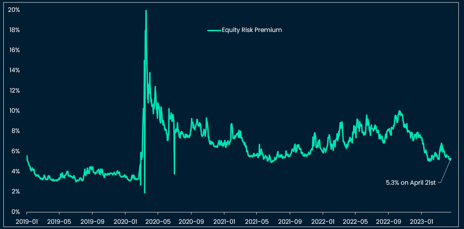 Equity investors are the least risk adverse since June 2021