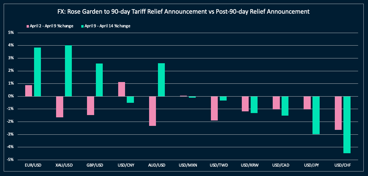 The fall of the US dollar