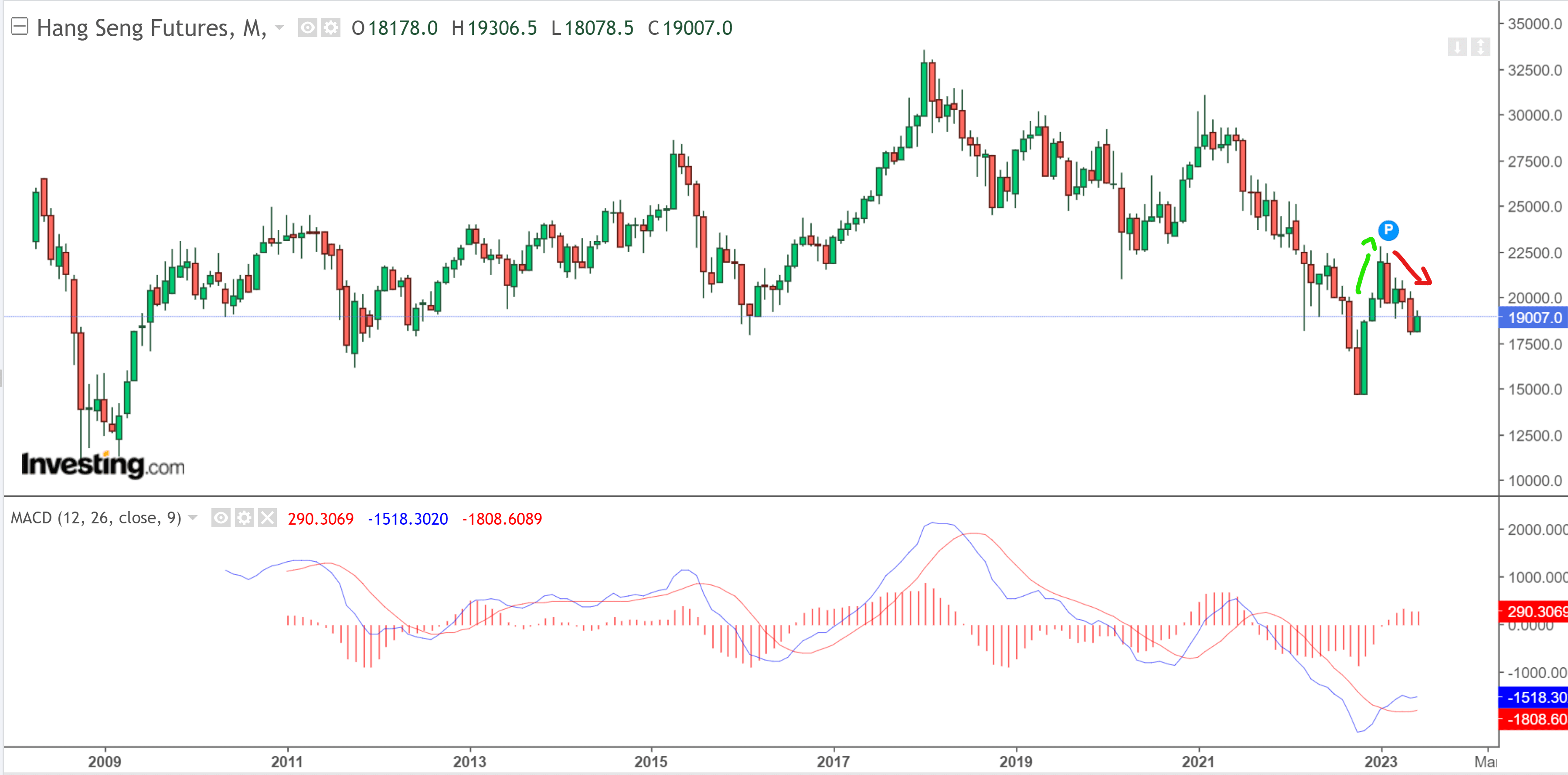 Hang Seng close to multi-year lows, likely to benefit from Chinese policy easing at some point