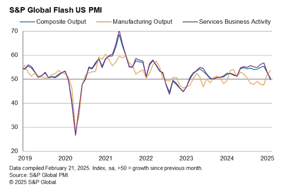 A 22-month weak Services sector activity, partly offset by an improving Manufacturing PMI