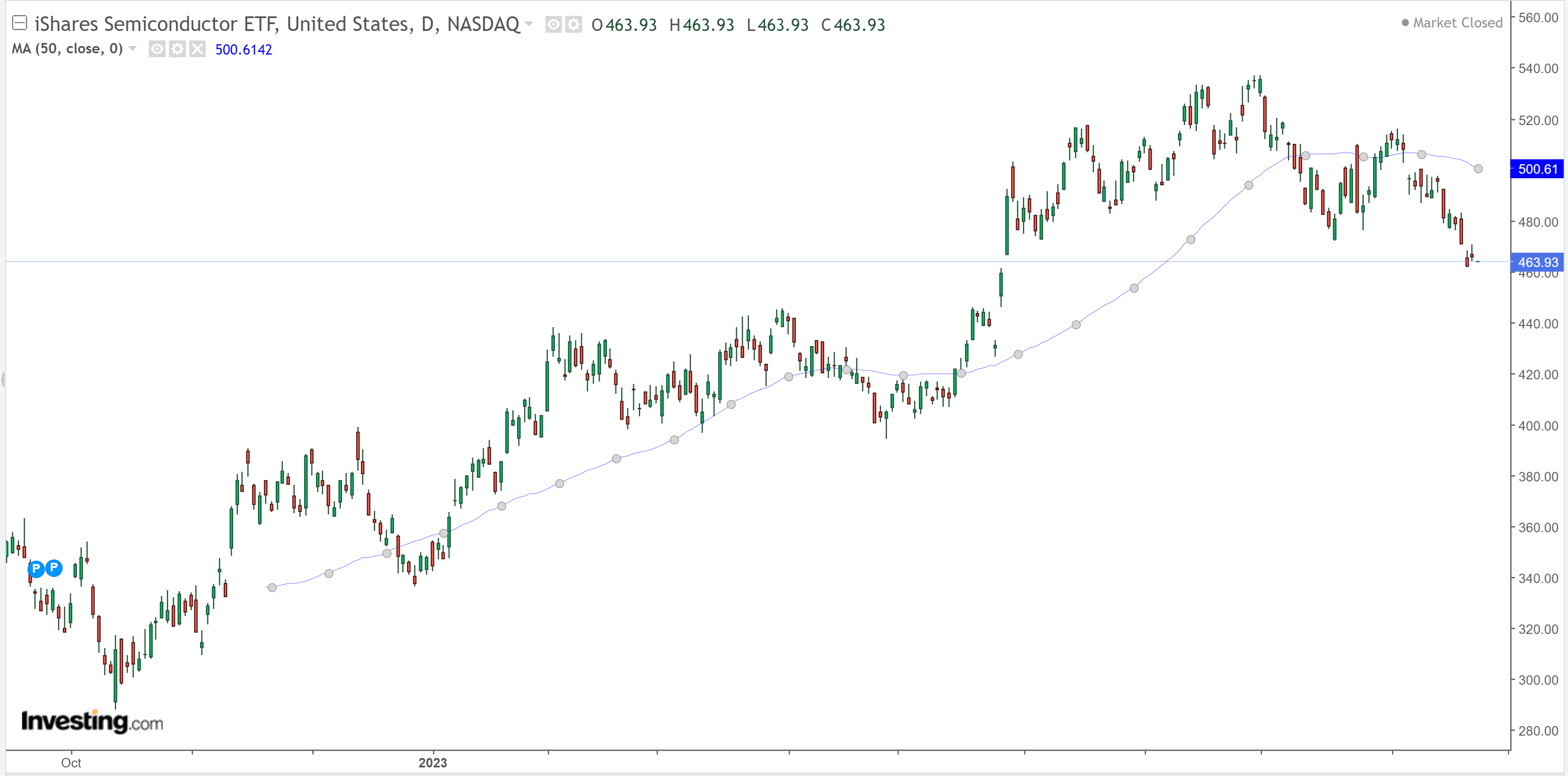 Semiconductor ETF price broke below its 50-day moving average