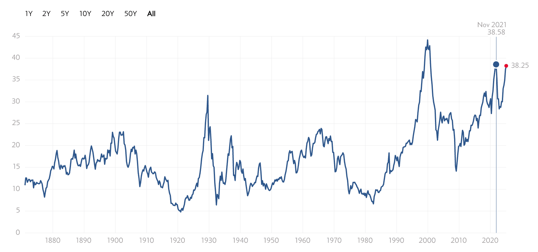 The S&P 500's Shiller PE Ratio has only been higher twice in history