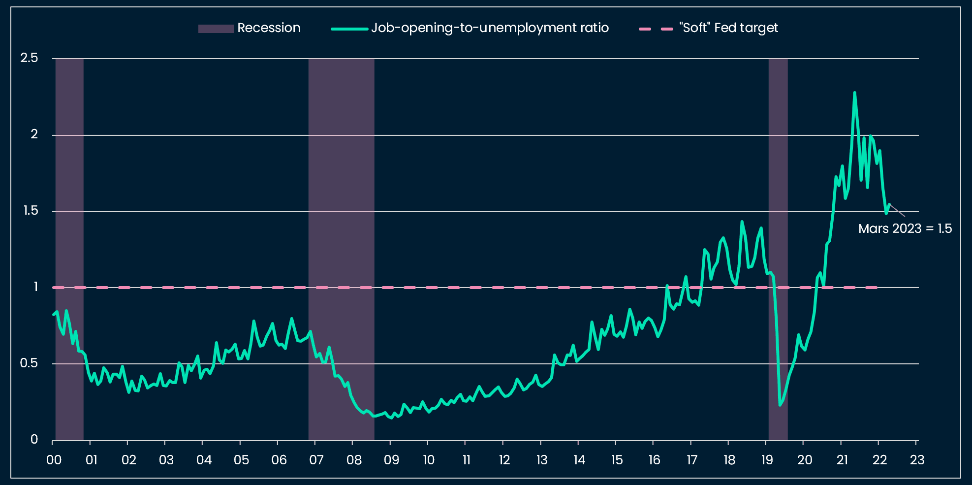 The US supply-demand gap is slowly normalizing