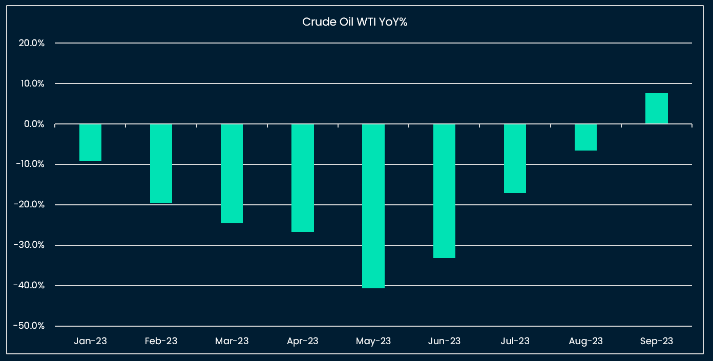 Crude Oil YoY growth turning less negative