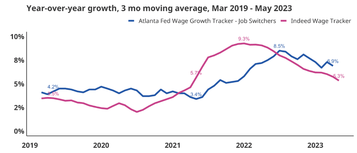 US wage growth is decelerating, but very gradually