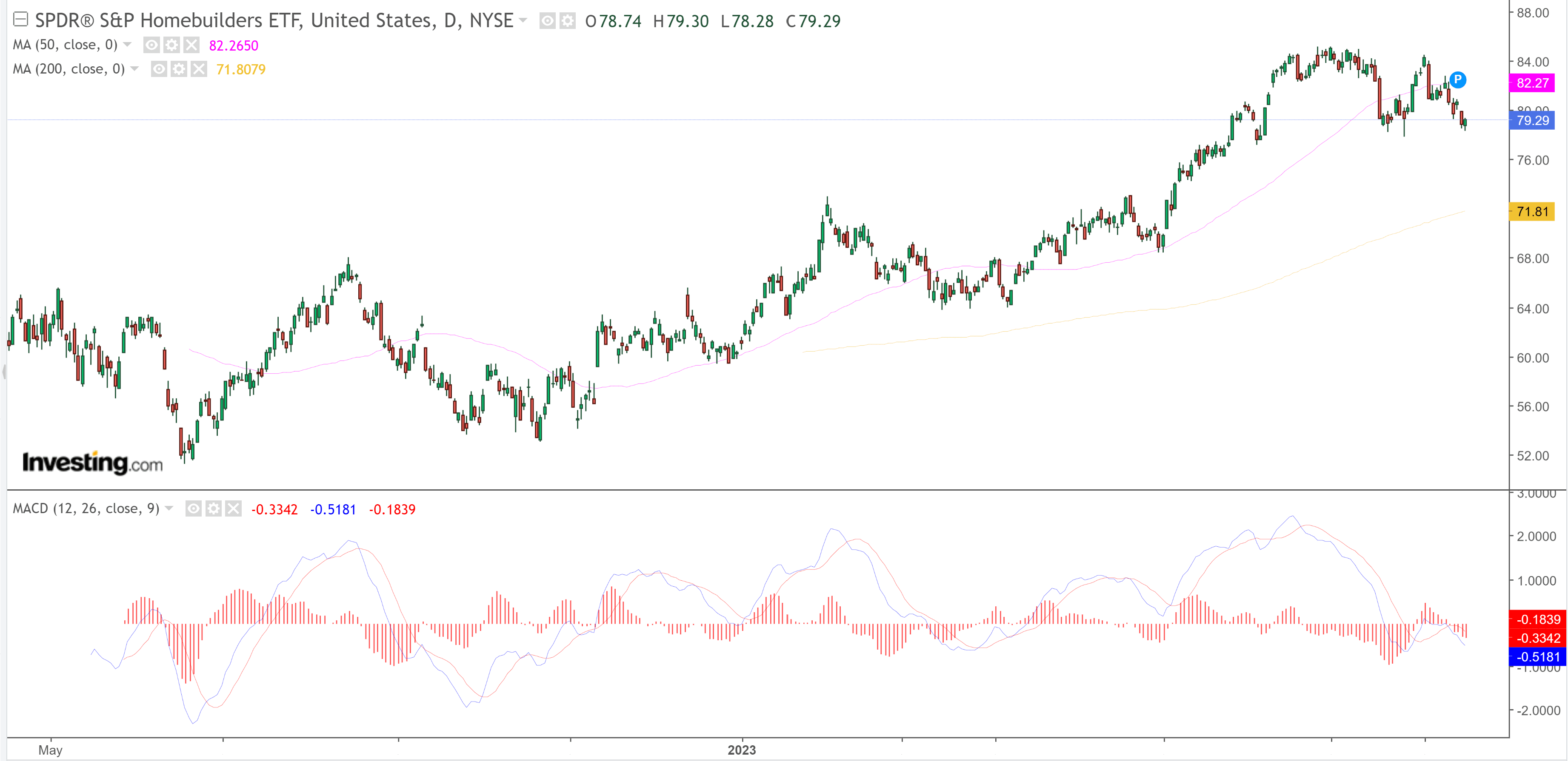 The US Homebuilders ETF has broken below its 50-day moving average