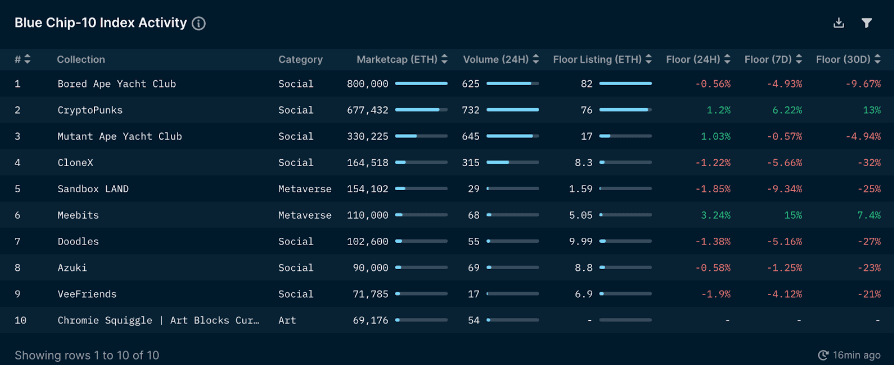 Nansen NFT Indexes: Bluechip (as of August 5 2022)