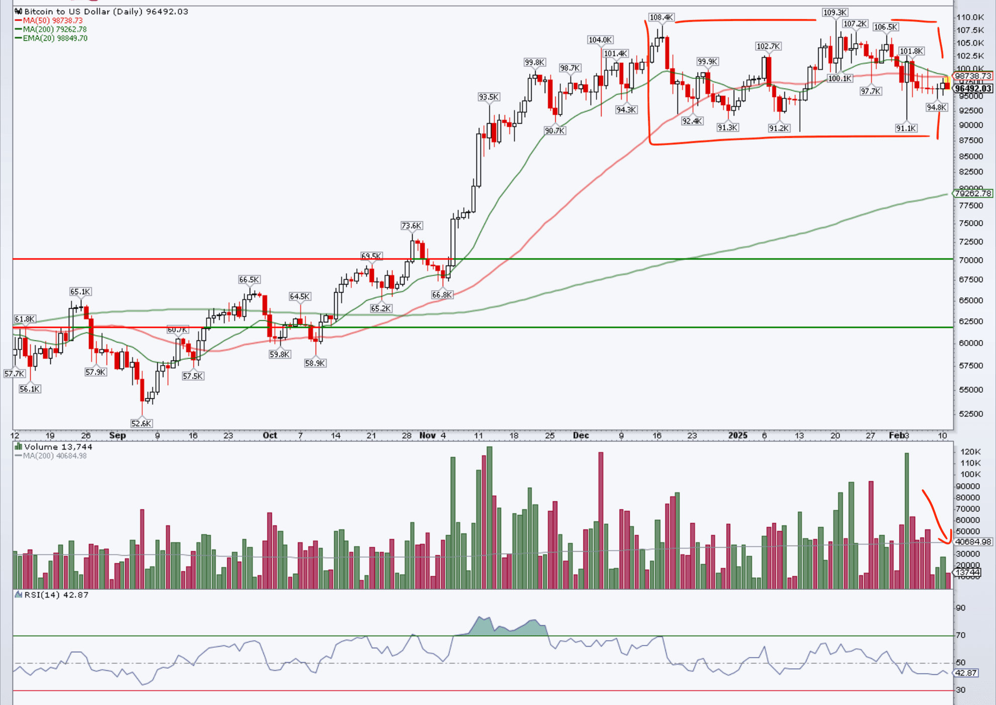 BTCUSD range-bound on lower volume