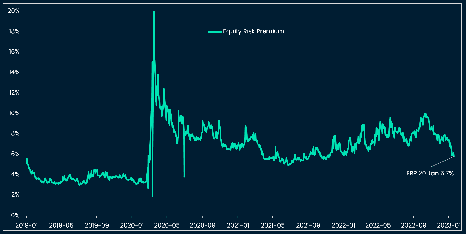 US equity risk premium (zoom in): climbing the wall of worry