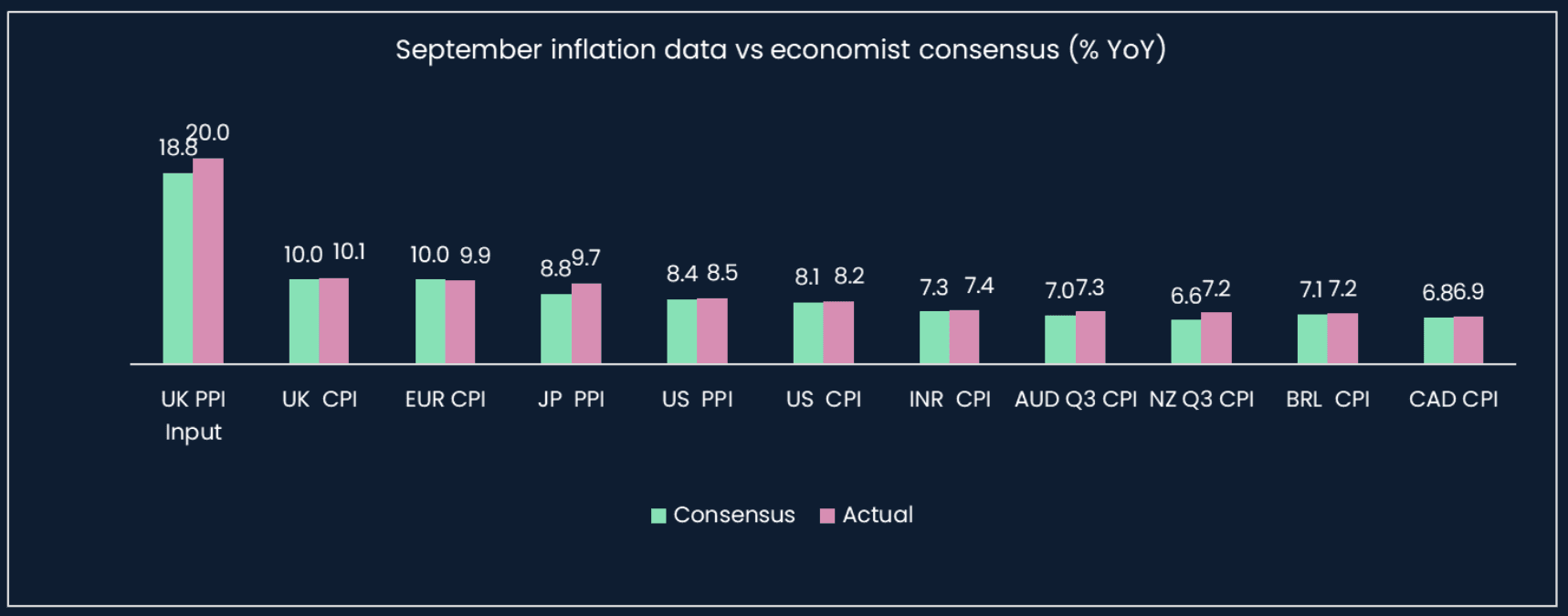 Inflation has beaten economists’ expectations recently