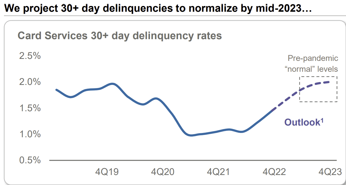 JPM's outlook for card delinquencies
