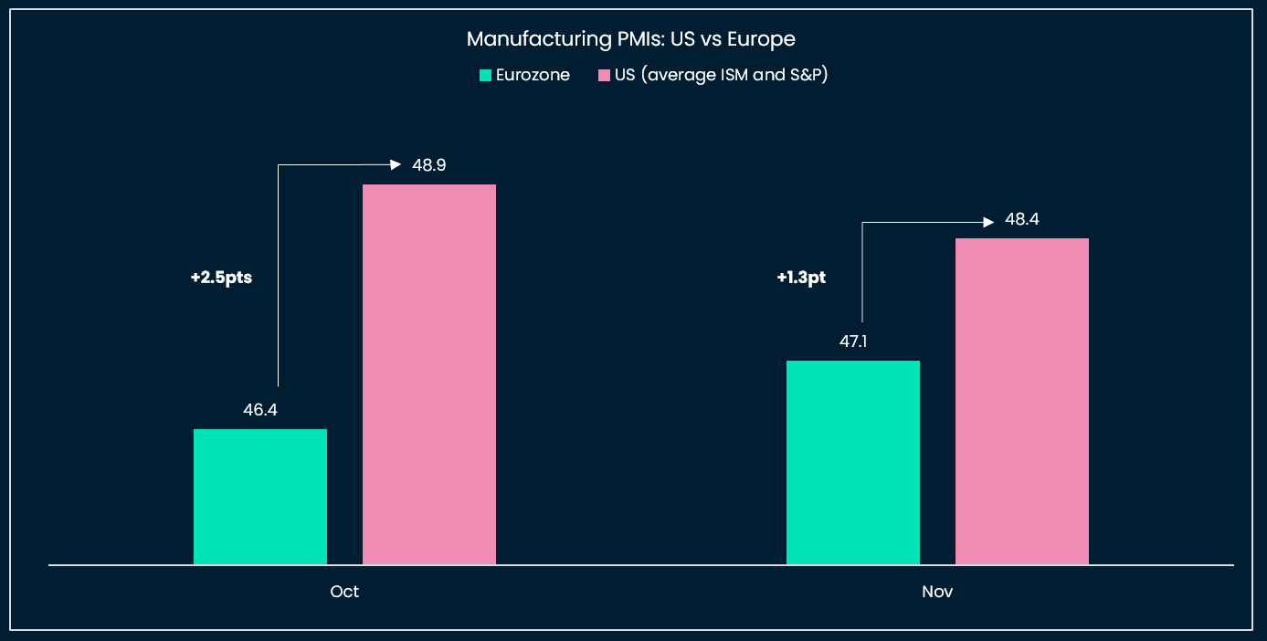 US vs Eurozone: Manufacturing PMIs
