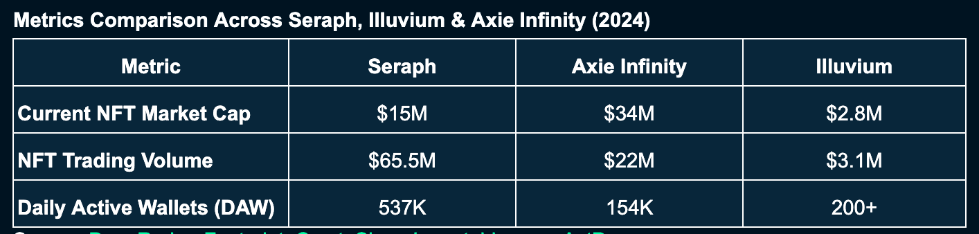 Metrics Comparison Across Seraph, Illuvium & Axie Infinity (2024)