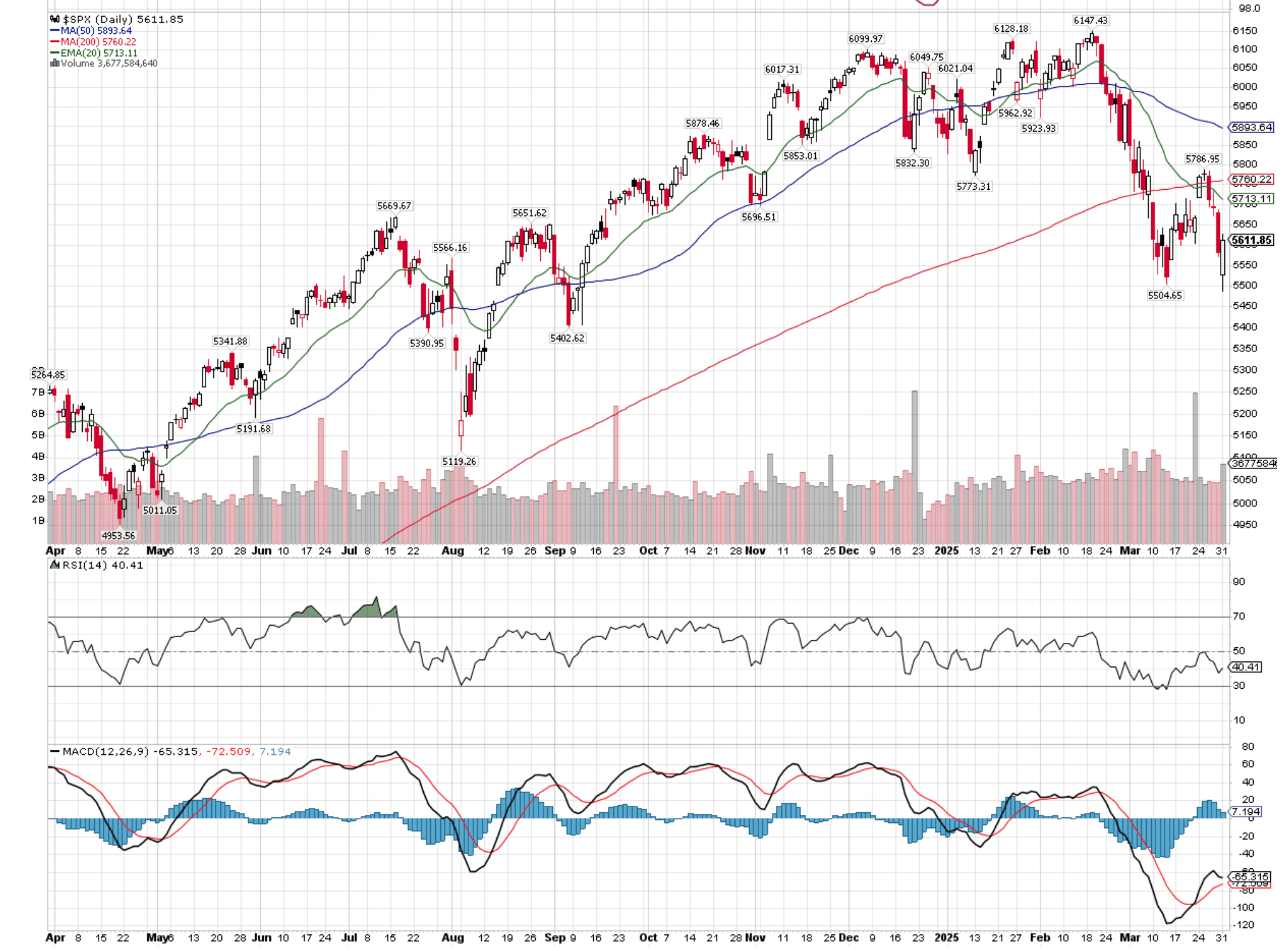 S&P 500 daily: Failure to capture the 200d MA