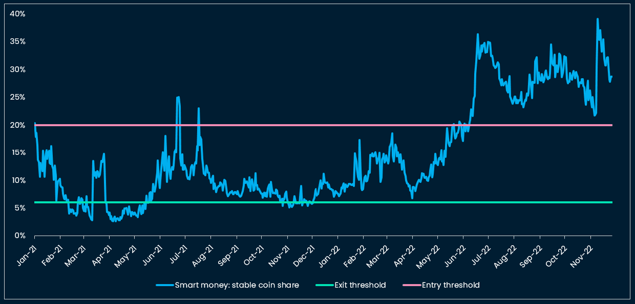 Nansen Smart Money Stable Coin Indicator (Source: Nansen analysis; share of stable coins of total USD balance in labelled “smart-money “wallets”, last data point 20 Nov. 2021)