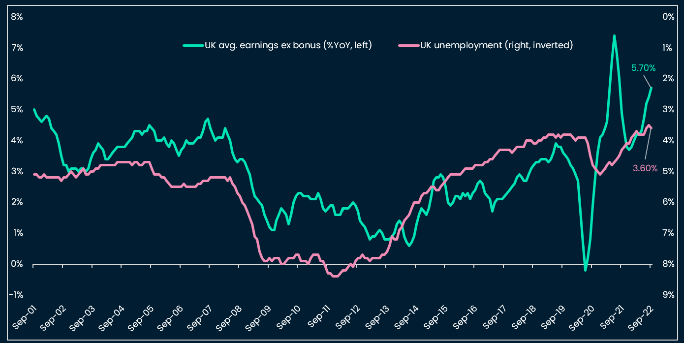 UK unemployment rate and earning growth