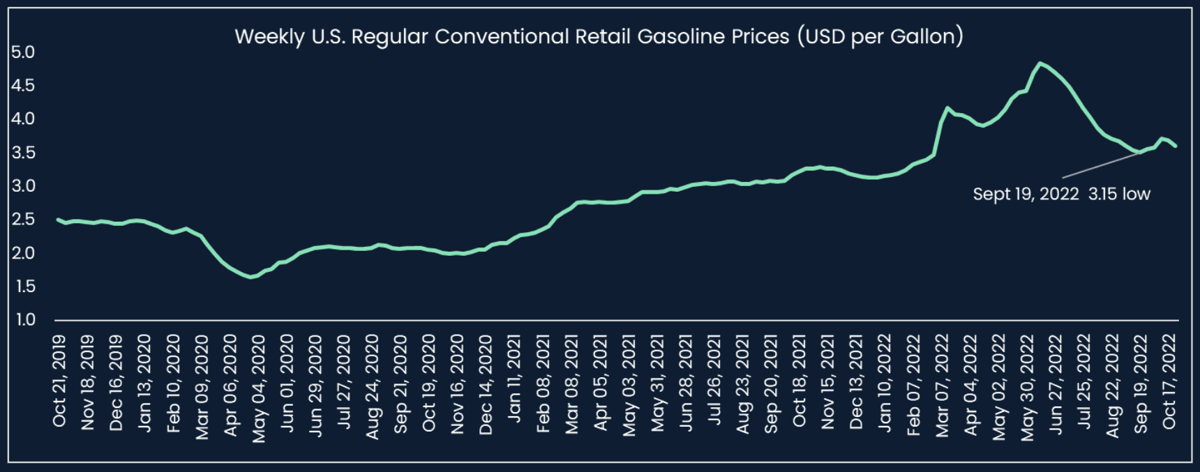 US gasoline retail prices