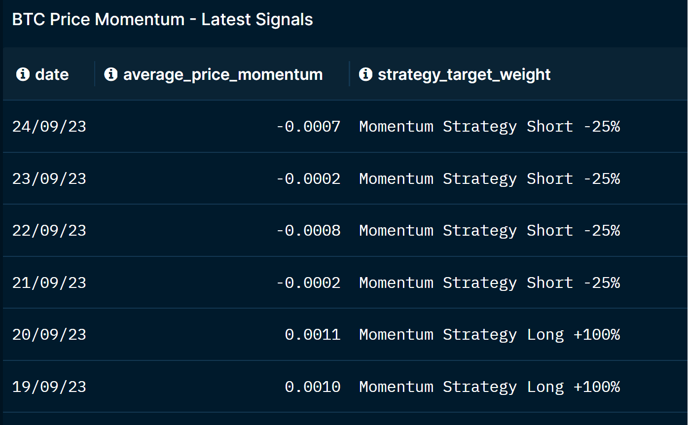 BTC Price Momentum oscillating around risk-on, risk-off