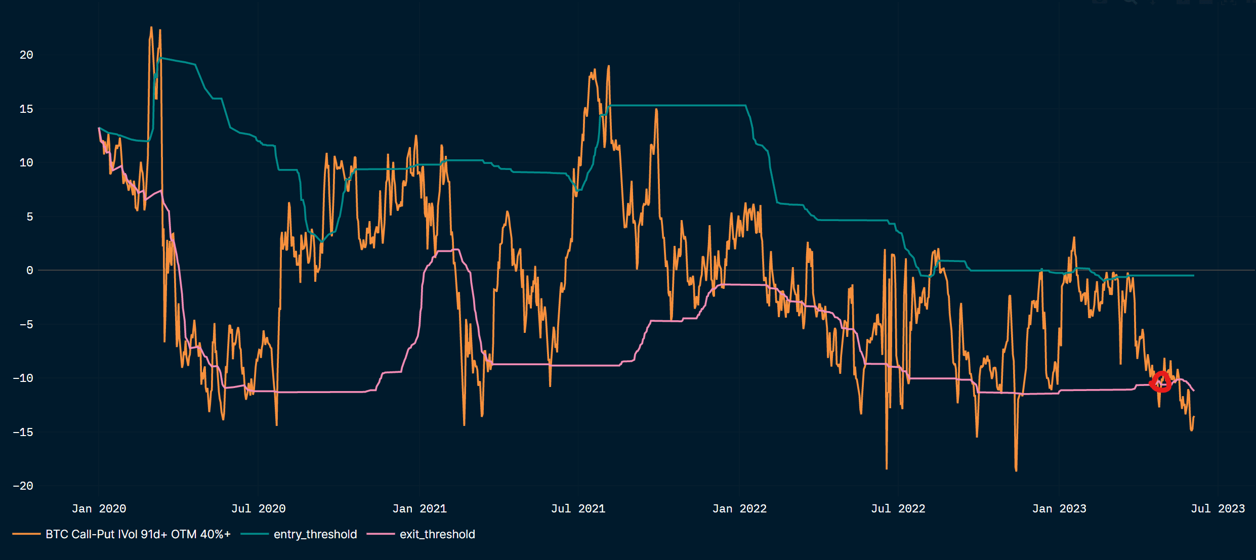 BTC call-put spread should turn to risk-on soon if BTC sell-off shallow, as has been the case since last November