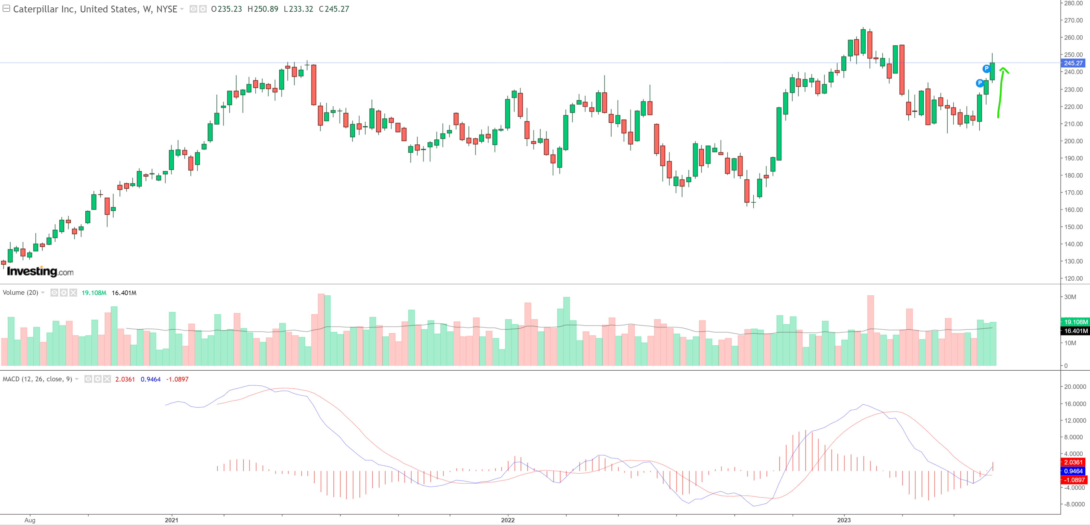 Caterpillar stock, cyclical bellwether, says 