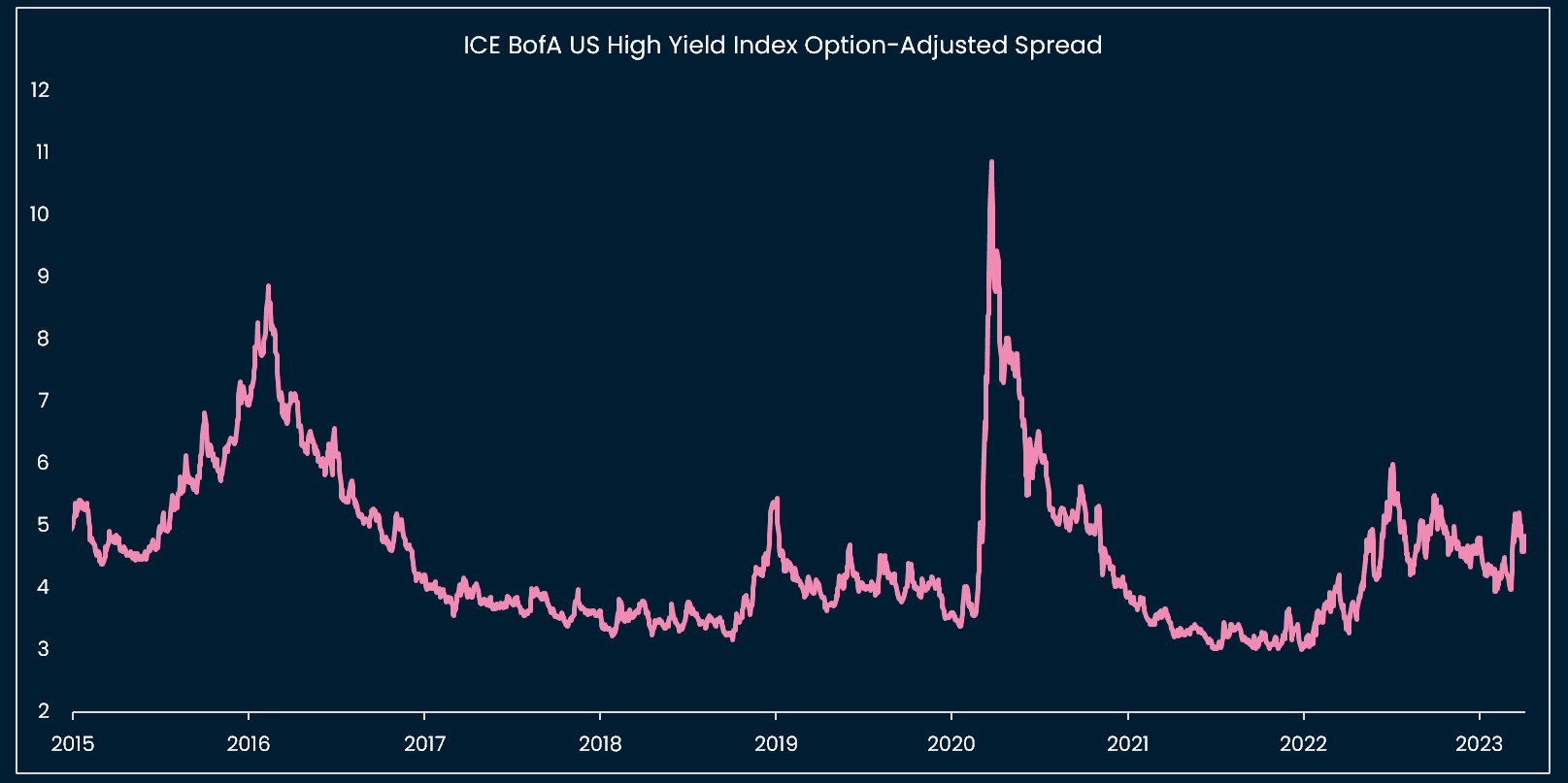 US credit spreads not super tight but not pricing a hard landing either