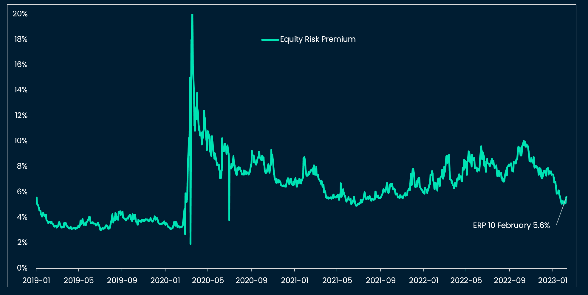 Equity Risk Premium ticked up but remains priced for a smooth US desinflation