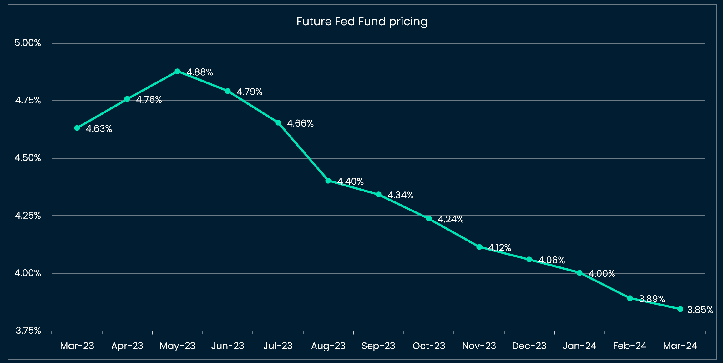 Future markets pricing rate cuts from June on
