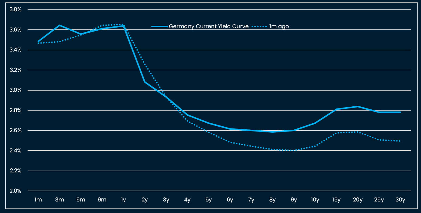 Yield curve bear steepening: Germany