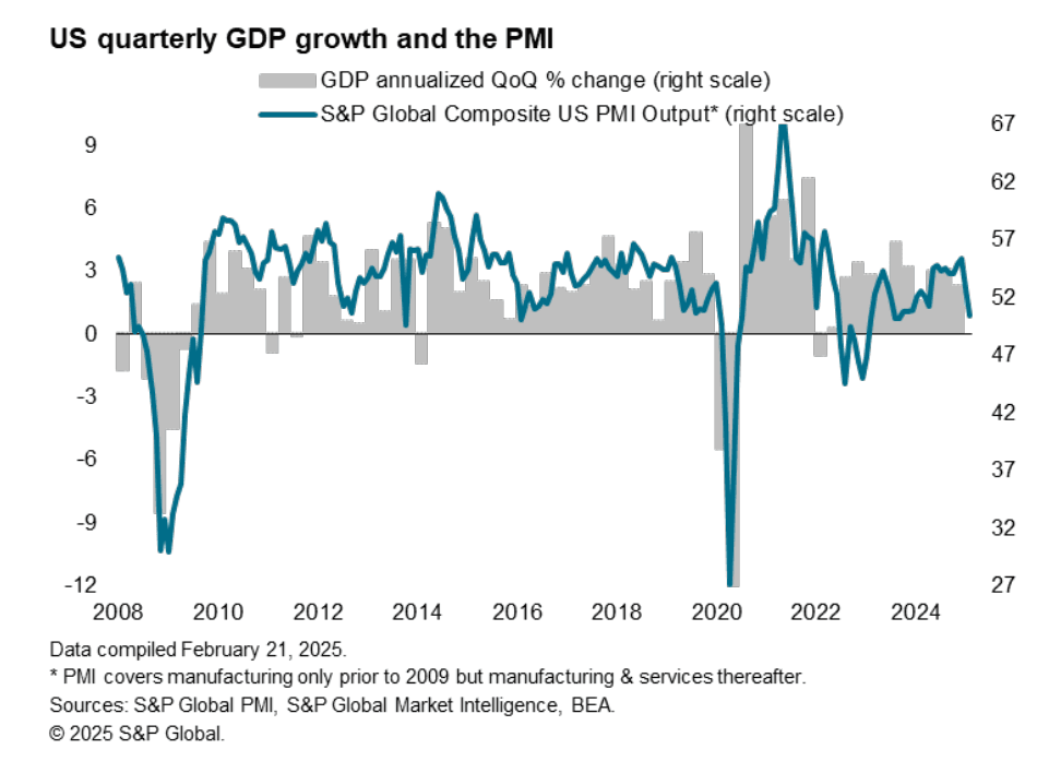 The February US Composite PMI would be consistent with a 0.6% US real growth